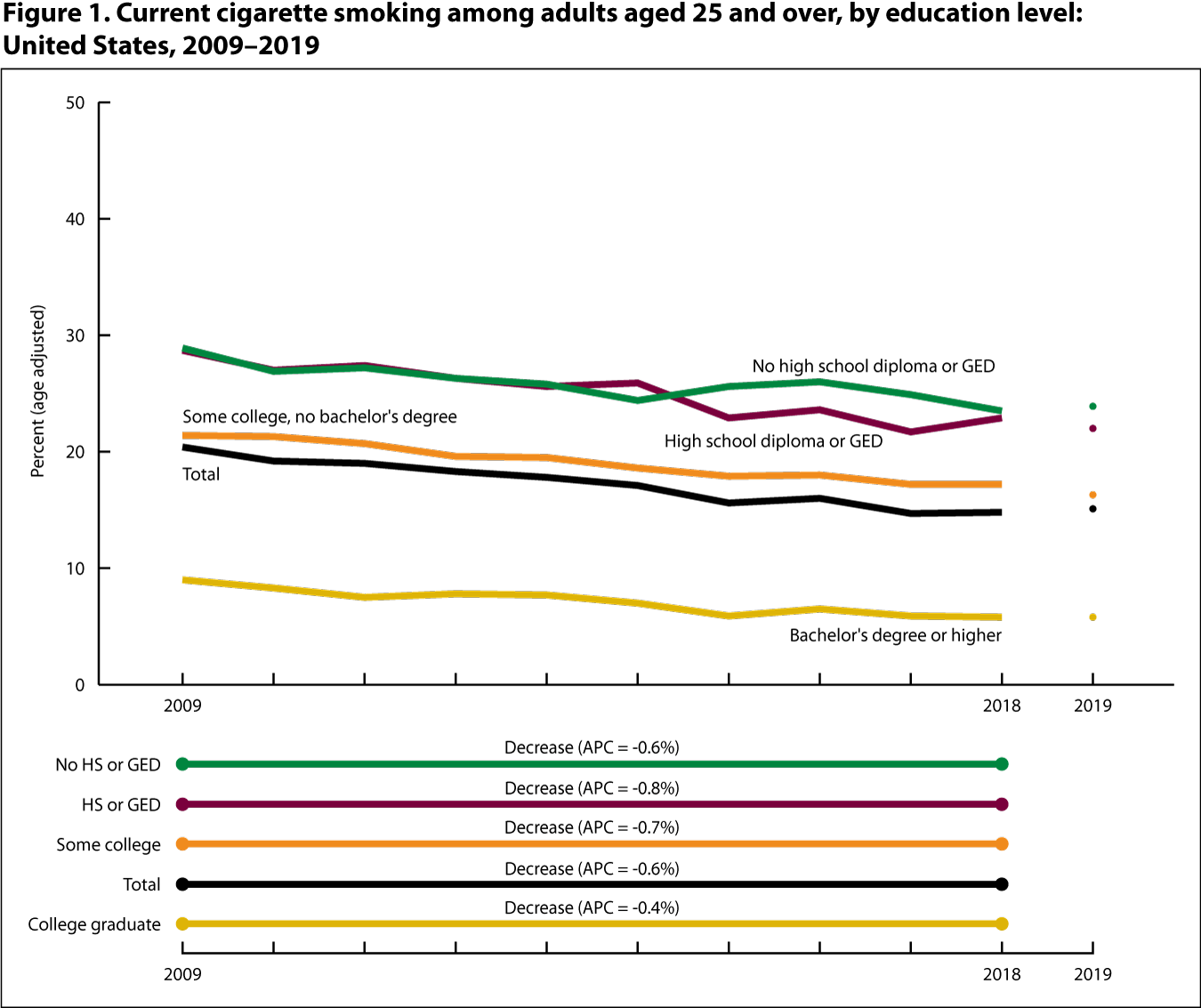 Figure 1 is a line graph showing the percentage of adults aged 25 and over who currently smoke cigarettes, by education level for 2009 through 2018 (line) and at 2019 (point).