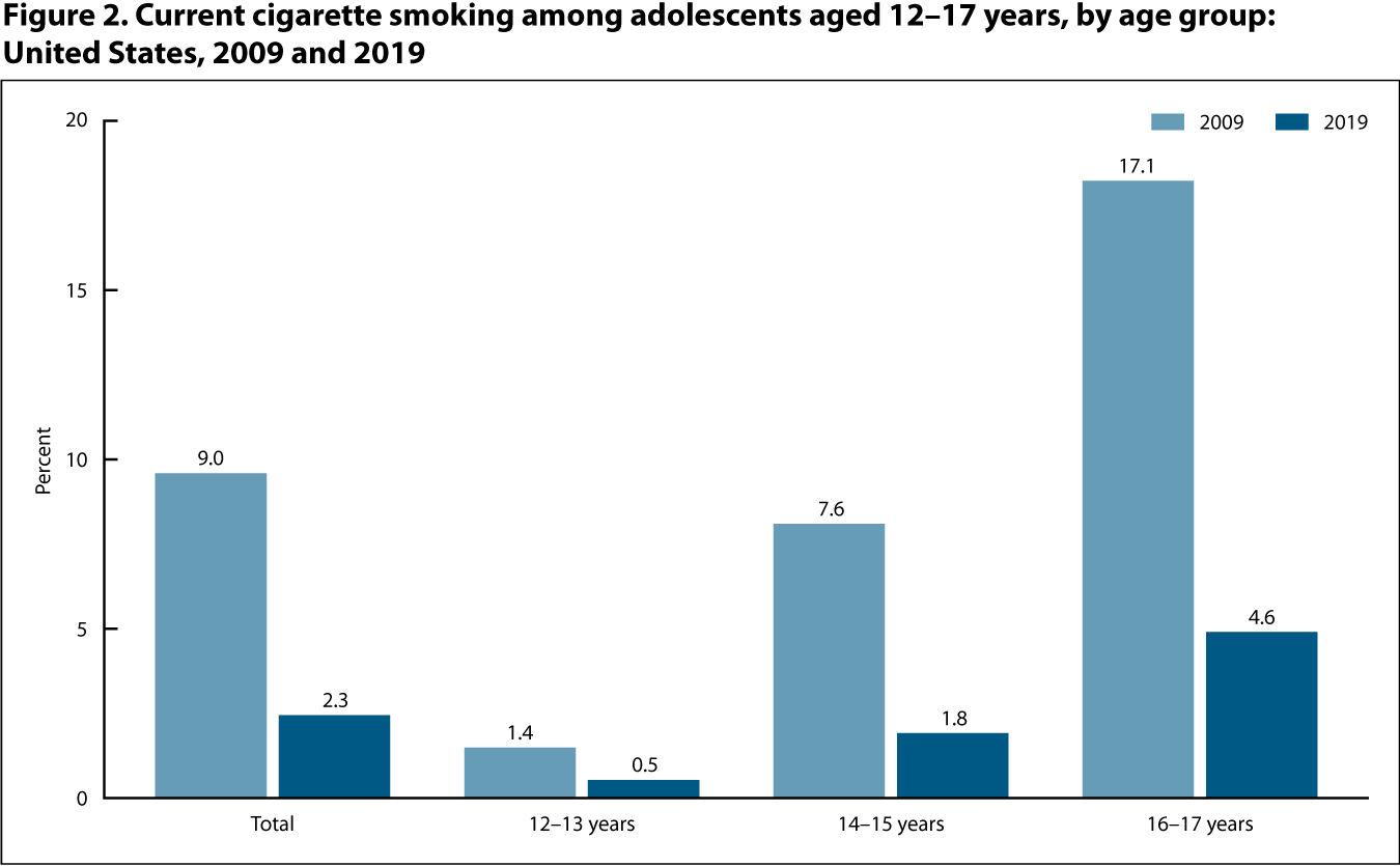 Figure 2 is a bar graph showing the percentage of adolescents aged 12–17 years who currently smoke cigarettes, by age group for 2009 and 2019.