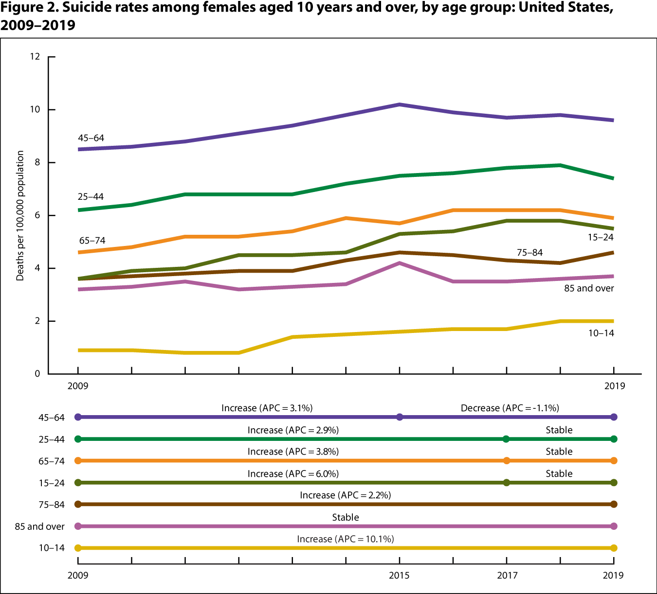 Figure 2 is a line graph showing suicide rates (deaths per 100,000 population) among females aged 10 years and over by age group for 2009 through 2019.