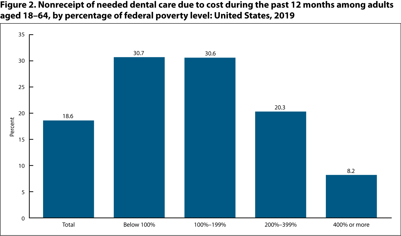 Figure 2 is a bar graph showing the percentage of adults aged 18–64 who did not receive needed dental care due to cost during the past 12 months by percentage of federal poverty level for 2019.