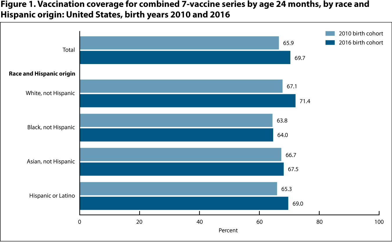 Figure 1 is a bar graph showing vaccination coverage for the combined 7-vaccine series by age 24 months, by race and Hispanic origin for birth years 2010 and 2016.