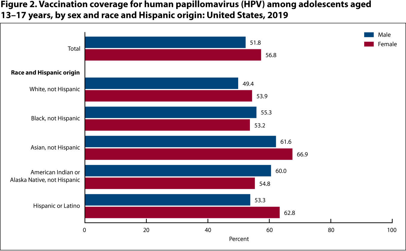 Figure 2 is a bar graph showing vaccination coverage for human papillomavirus among adolescents aged 13–17 years, by sex and race and Hispanic origin for 2019.
