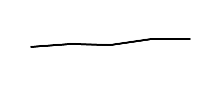 Trend: 2001–2004 to 2017–March 2020 This line graph shows the percentage of people who used three or more prescription drugs in the past 30 days from 2001 through 2004 to 2017 through March 2020.