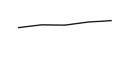 Trend: 2001–2004 to 2017–March 2020 This line graph shows the percentage of people who used five or more prescription drugs in the past 30 days from 2001 through 2004 to 2017 through March 2020.