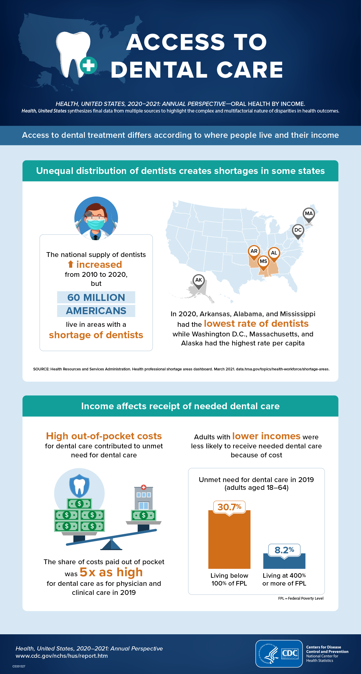 Dental Care Image of a shaded blue U.S. map overlayed with a white tooth and medical cross symbol. Unequal distribution creates shortages in some states: Image of a dentist wearing a face mask and a U.S. map showing states with high and low rates of dentists. Income affects receipt of needed dental care: Image of a scale showing higher out-of-pocket costs for dental care than clinical care in 2019. Image of a bar graph showing adults with lower incomes received less dental care in 2019.
