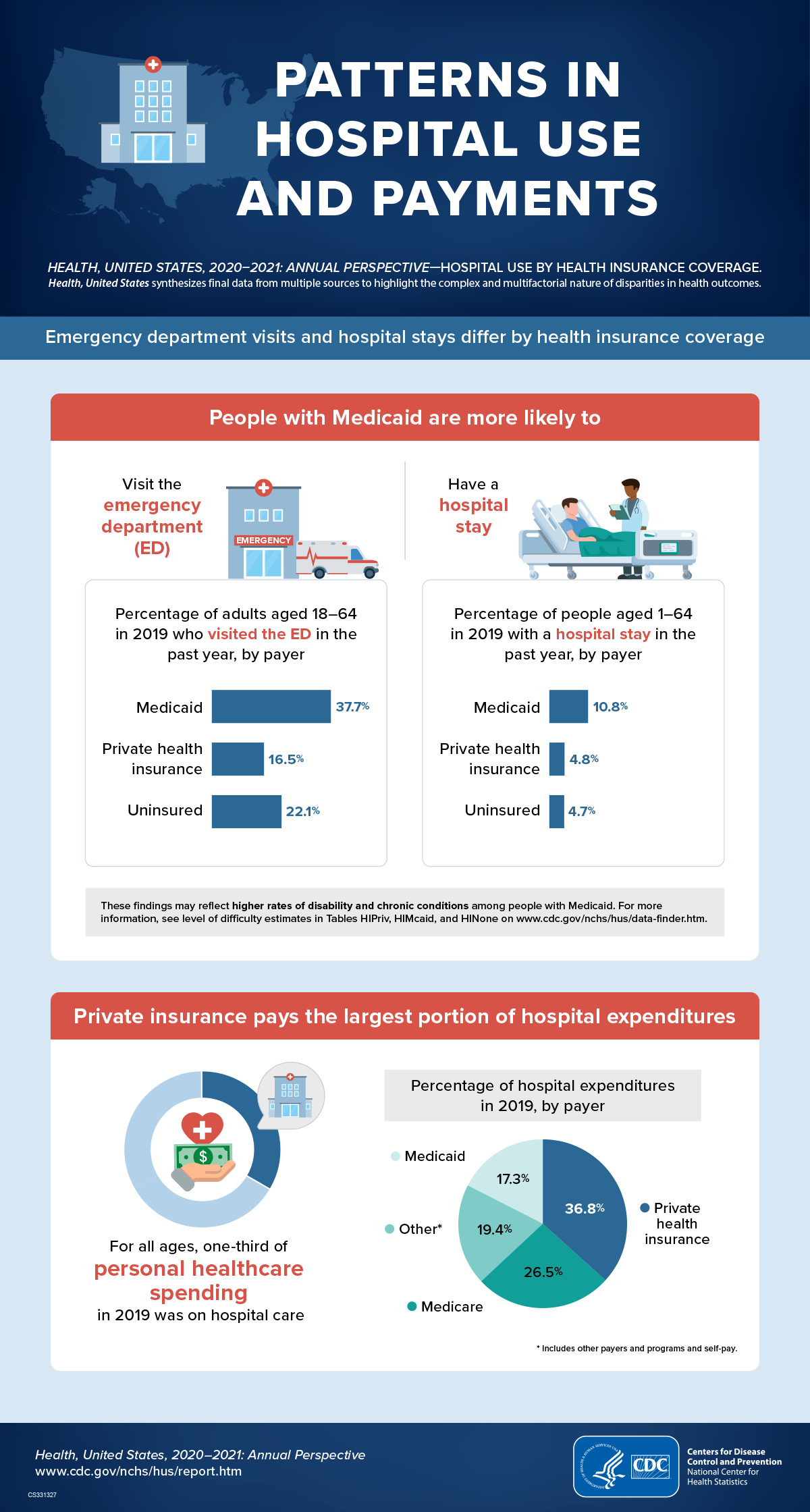 infographic-hospital-use Image of a shaded blue U.S. map overlayed by a hospital and red medical cross symbol. People with Medicaid are more likely to: Image of an ambulance exiting an emergency department. Image of a bar chart showing that adults aged 18-64 with Medicaid were more likely to visit the emergency department in 2019. Image of a nurse next to a patient in a hospital bed. Image of a bar chart showing that people aged 18-64 with Medicaid were more likely to have a hospital stay in 2019. Private insurance pays the largest portion of hospital expenditures: Picture of a hand with a dollar bill and a pie chart showing that private insurance pays the largest portion of hospital outlays.