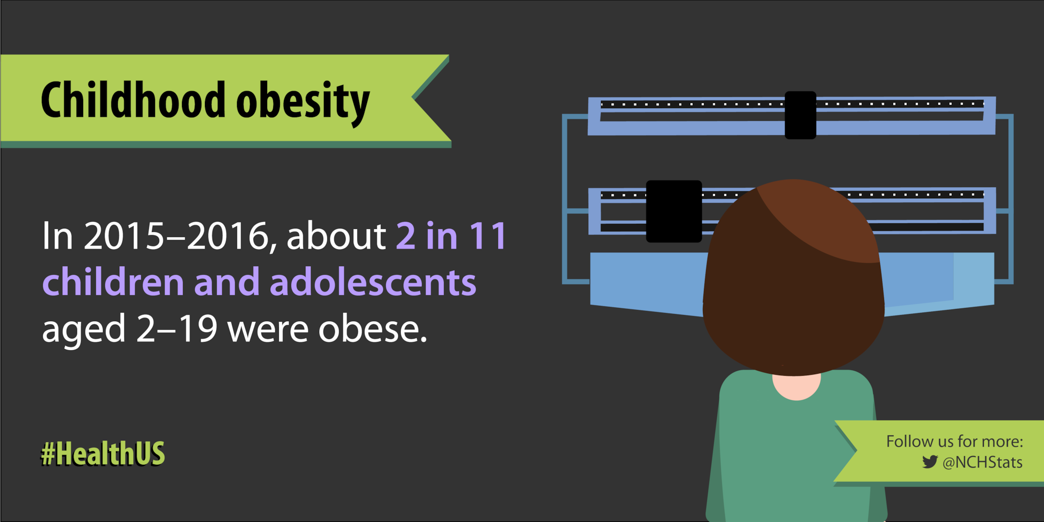 In 2015-2016, about 2 in 11 children and adolescents aged 2-19 were obese.