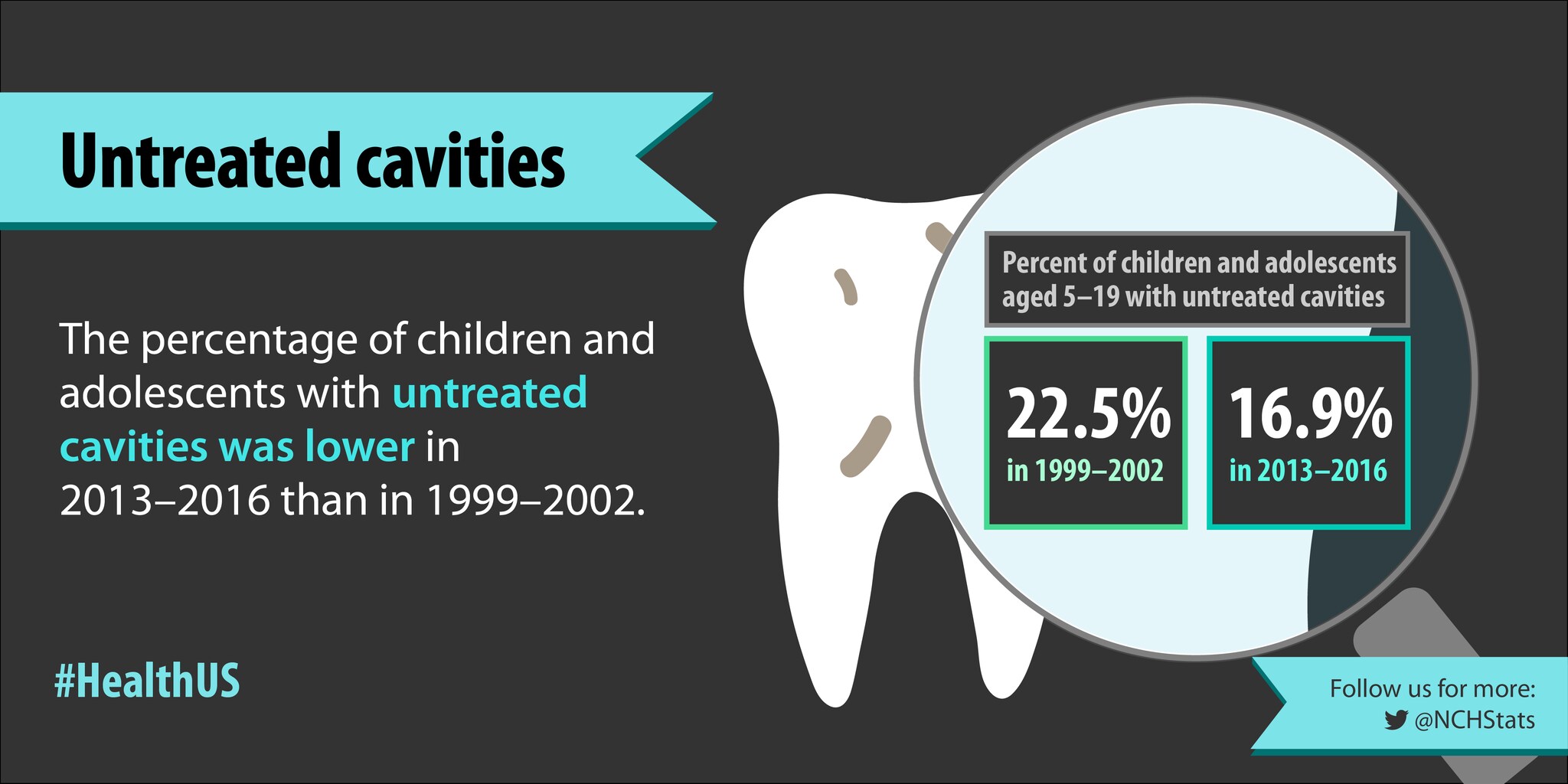 The percentage of children and adolescents with untreated cavities was lower in 2013-2016 than in 1999-2002.