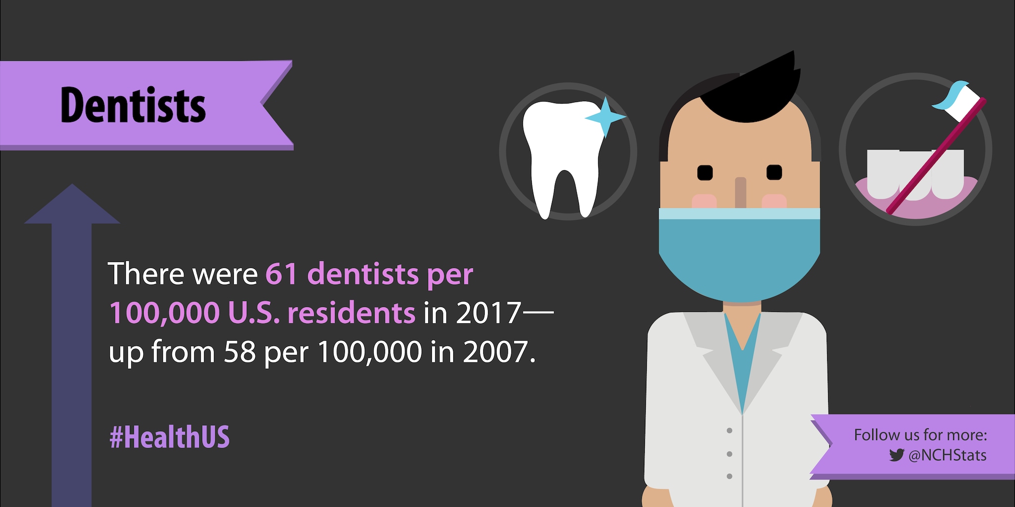 There were 61 dentists per 100,000 U.S. residents in 2017 - up from 58 per 100,000 in 2007.