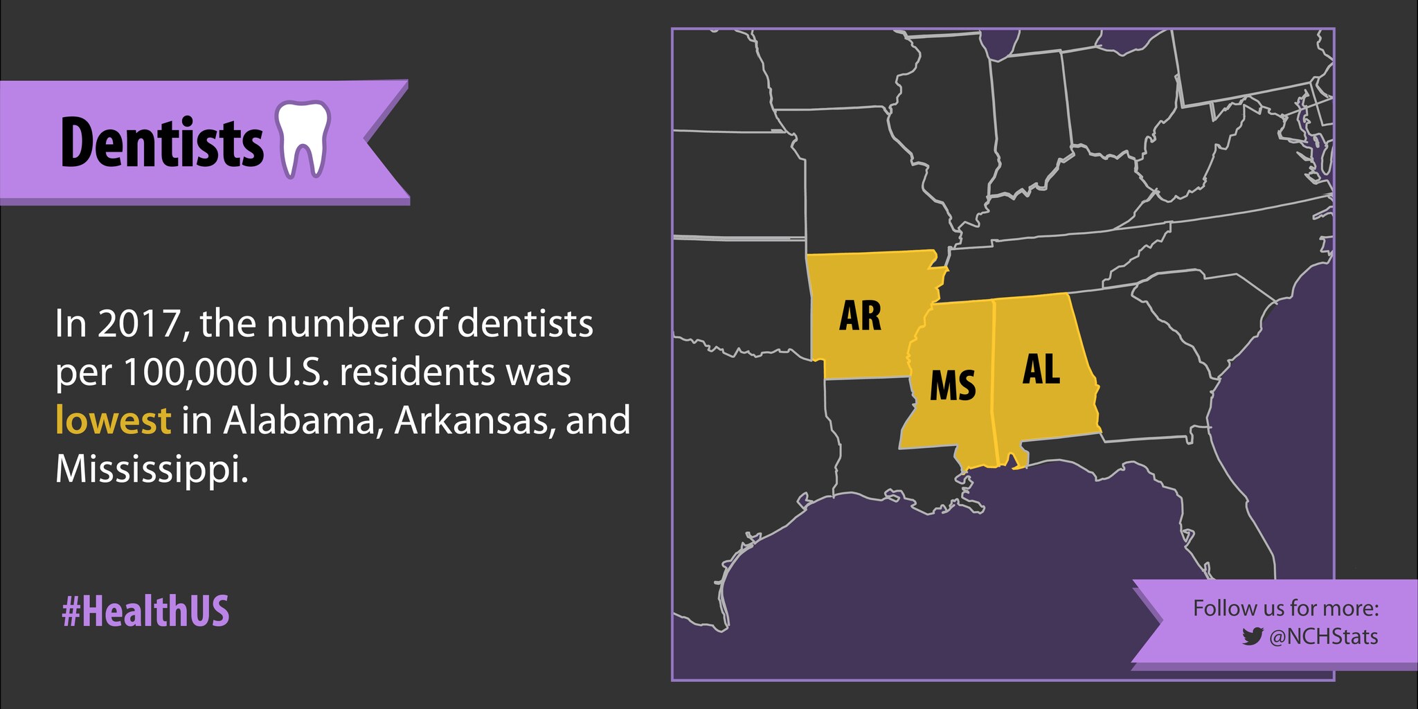 In 2017, the number of dentists per 100,000 U.S. residents was lowest in Alabama, Arkansas, and Mississippi.