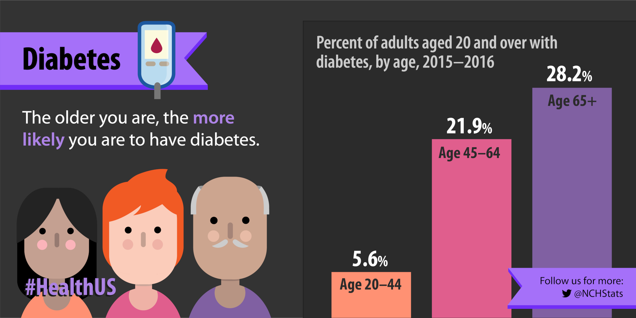 The older you are, the more likely you are to have diabetes.