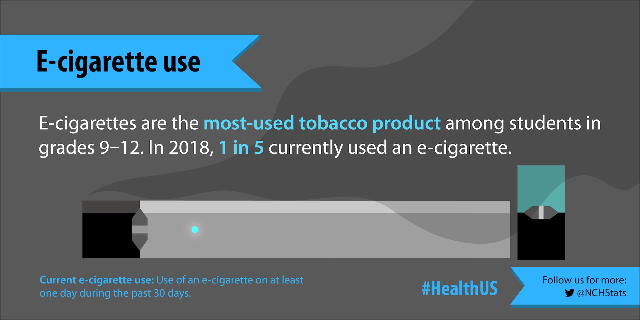 E-cigarettes are the most-used tobacco product among students in grades 9-12. In 2018, 1 in 5 currently used an e-cigarette.