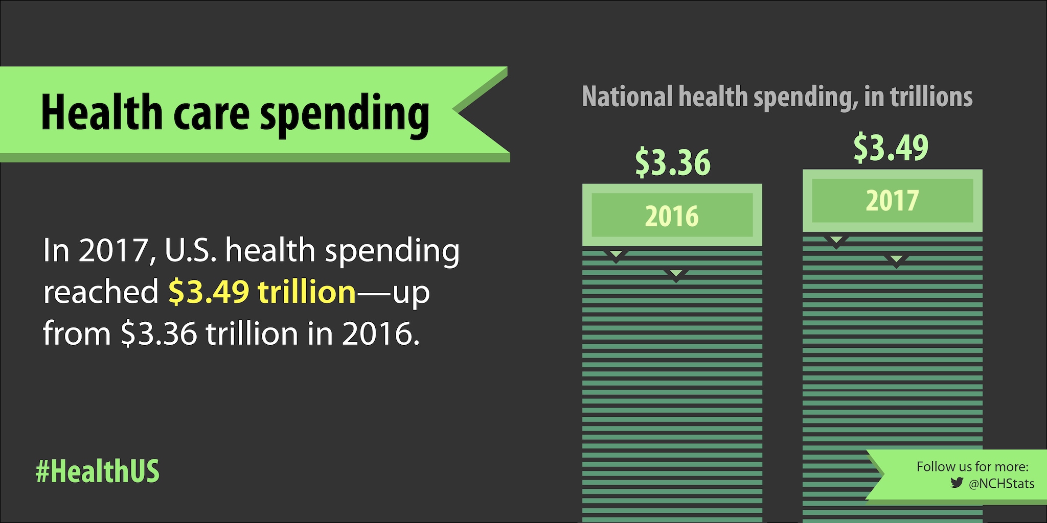 In 2017, U.S. health spending reached $3.49 trillion - up from $3.36 trillion in 2016.