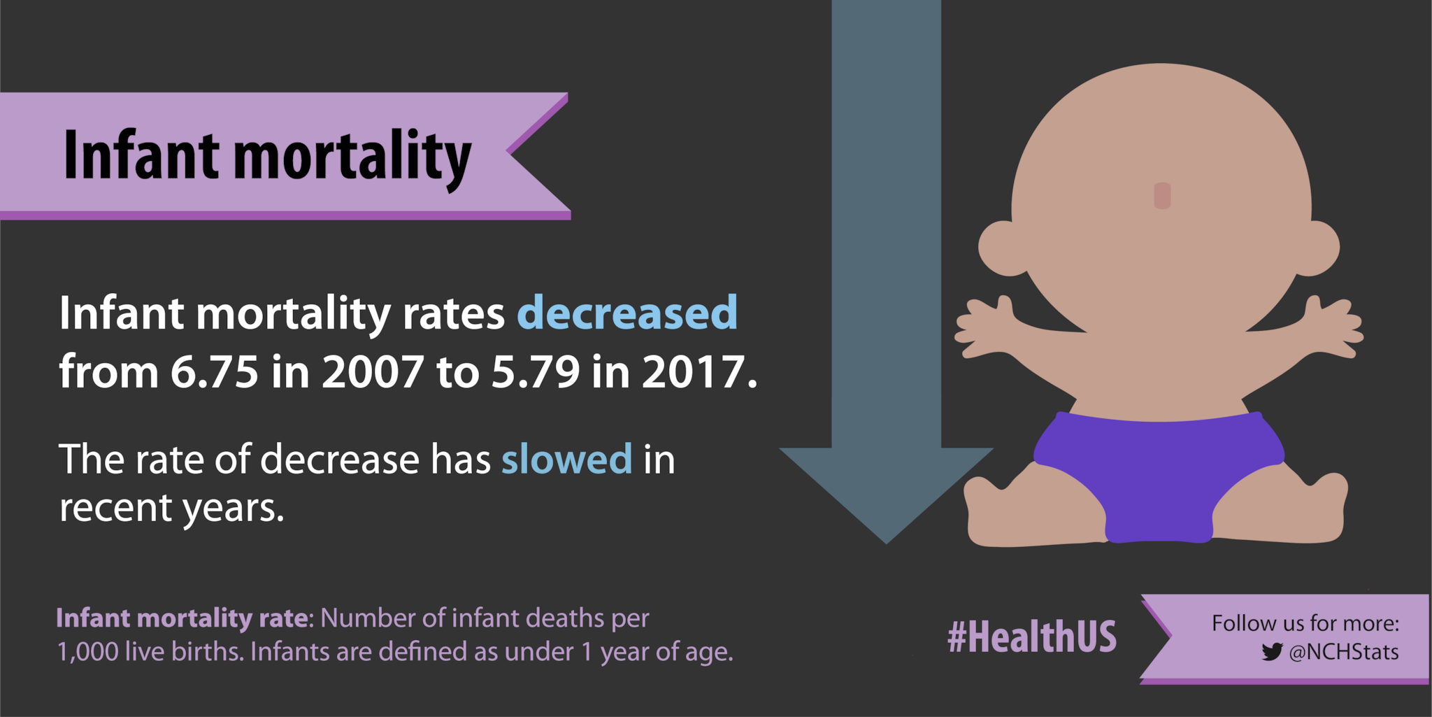 Infant mortality rates decreased from 67.5 in 2007 to 5.79 in 2017.