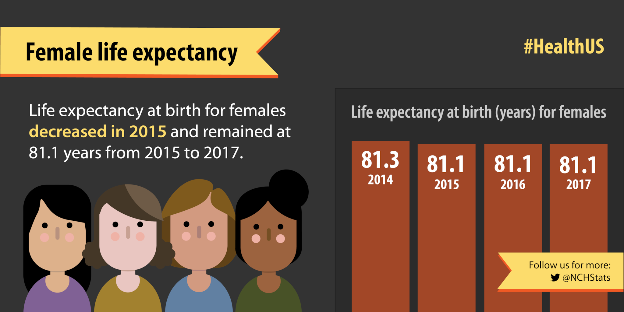 Life expectancy at birth for females decreased in 2015 and remained at 81.1 years from 2015 to 2017.