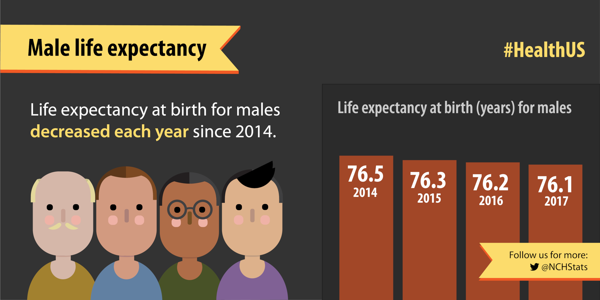Life expectancy at birth for males decreased each year since 2014.
