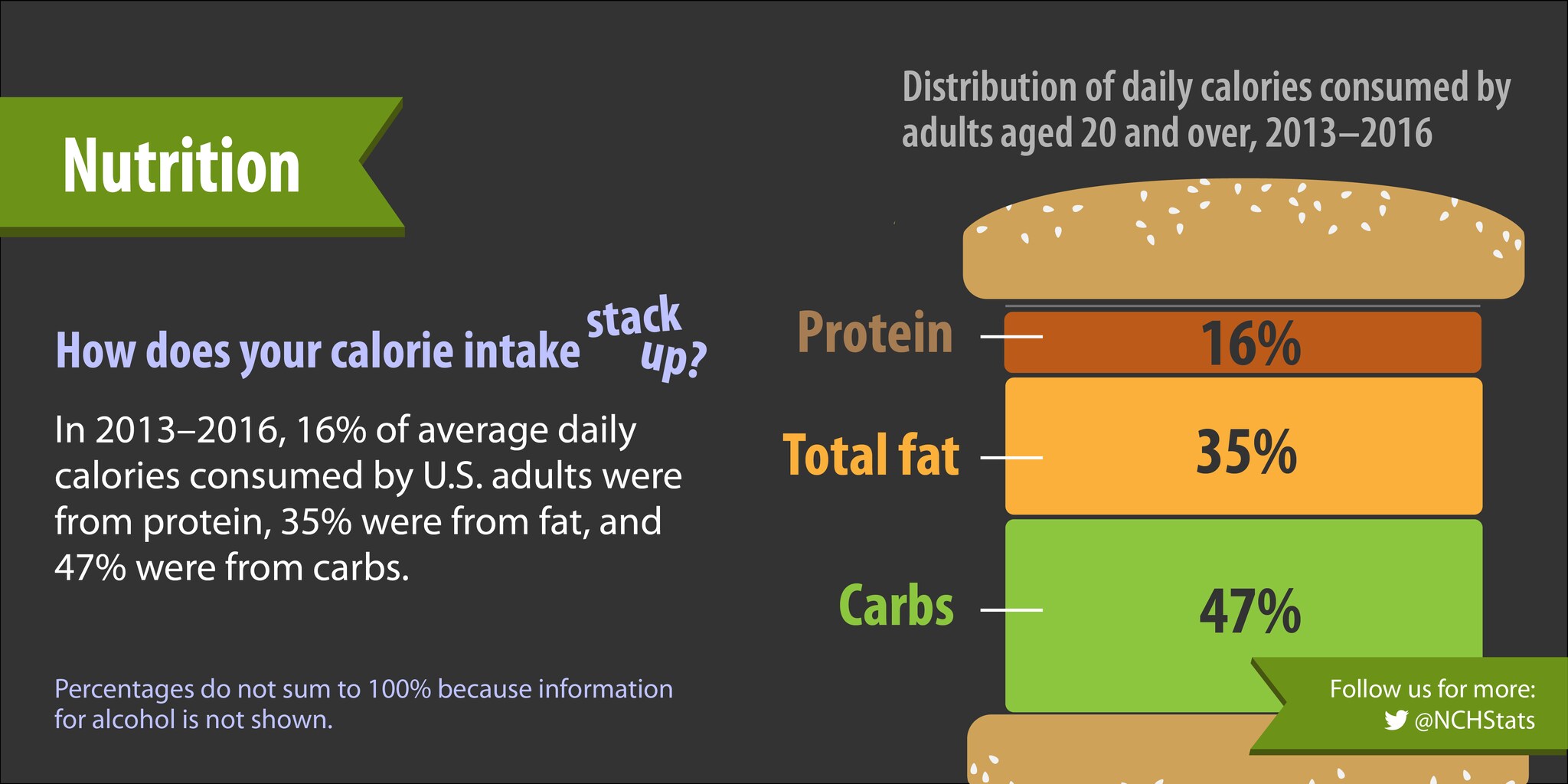 In 2013-2016, 16% of average daily calories consumed by U.S. adults were from protein, 35% were from fat, and 47% were from carbs.