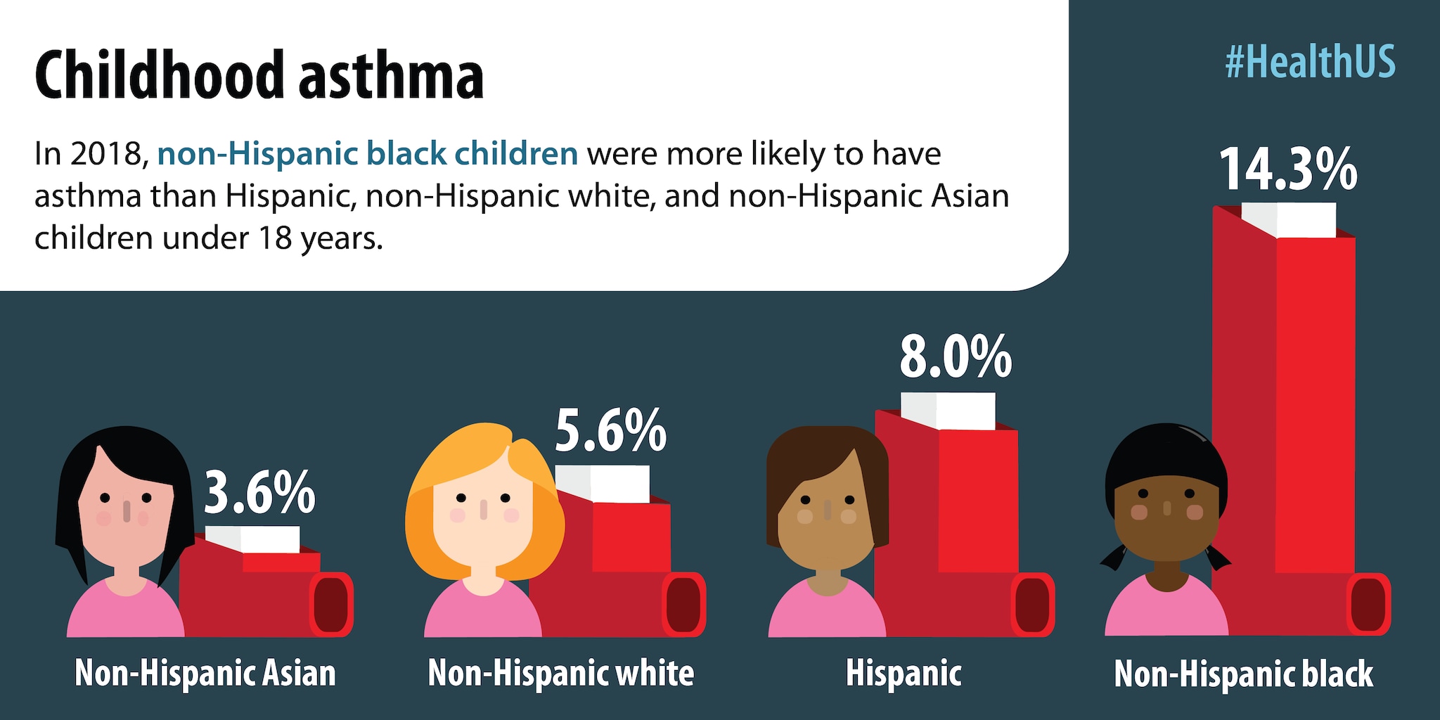 In 2018, non-Hispanic black children were more likely to have asthma than Hispanic, non-Hispanic white, and non-Hispanic Asian children under 18 years.