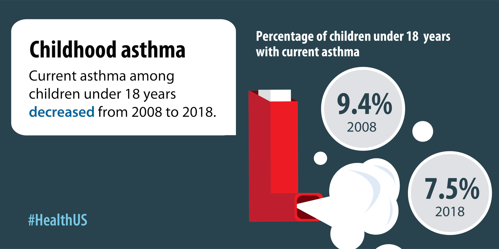 Current asthma among children under 18 years decreased from 2008 to 2018.