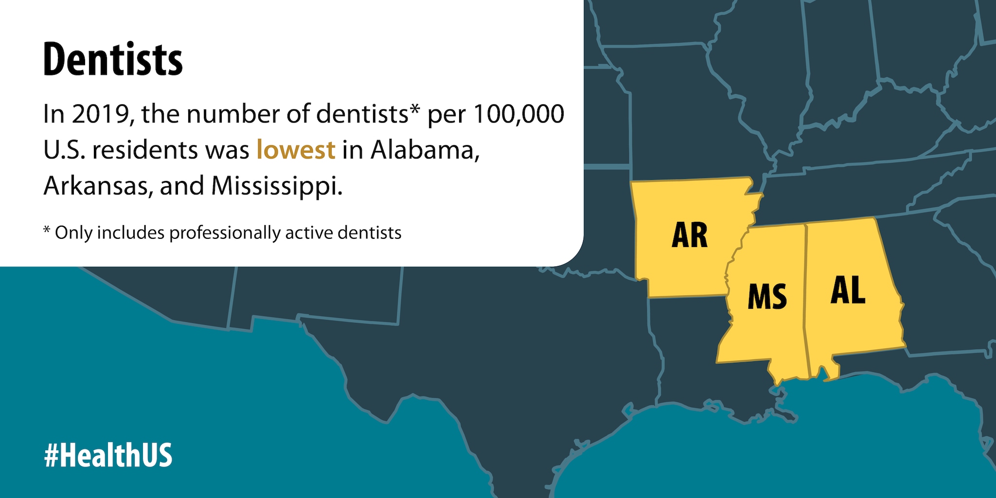 In 2019, the number of dentists per 100,000 U.S. residents was lowest in Alabama, Arkansas, and Mississippi.