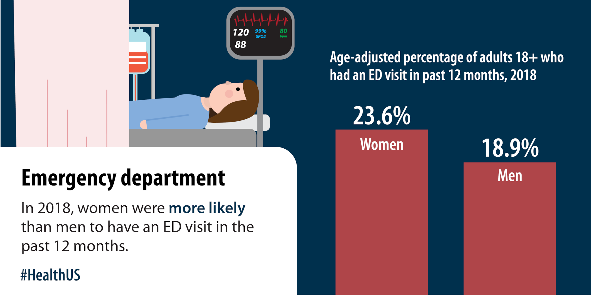 In 2018, women were more likely than men to have an ED visit in the past 12 months.