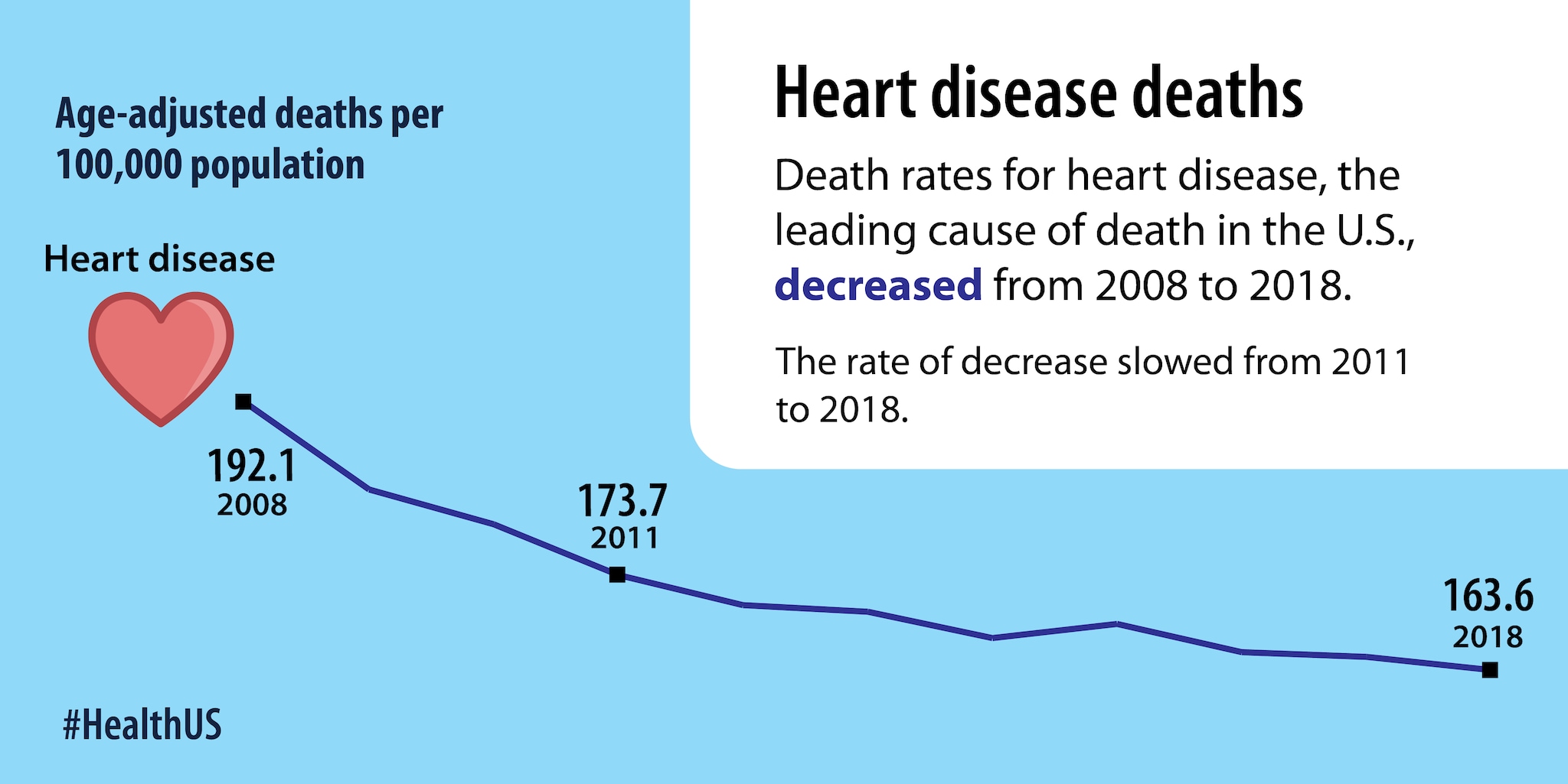 Death rates for heart disease, the leading cause of death in the U.S., decreased from 2008 to 2018.