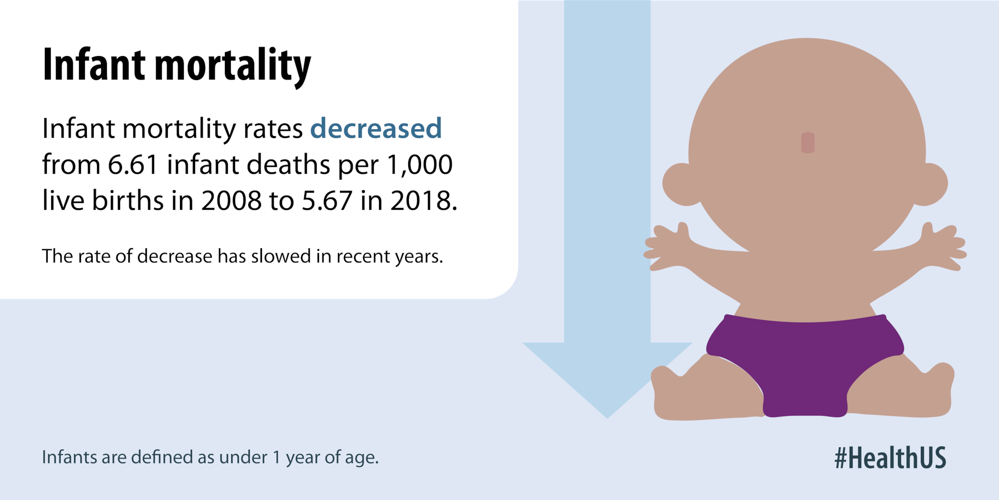 Infant mortality rates decreased from 6.61 infant deaths per 1,000 live births in 2008 to 5.67 in 2018.