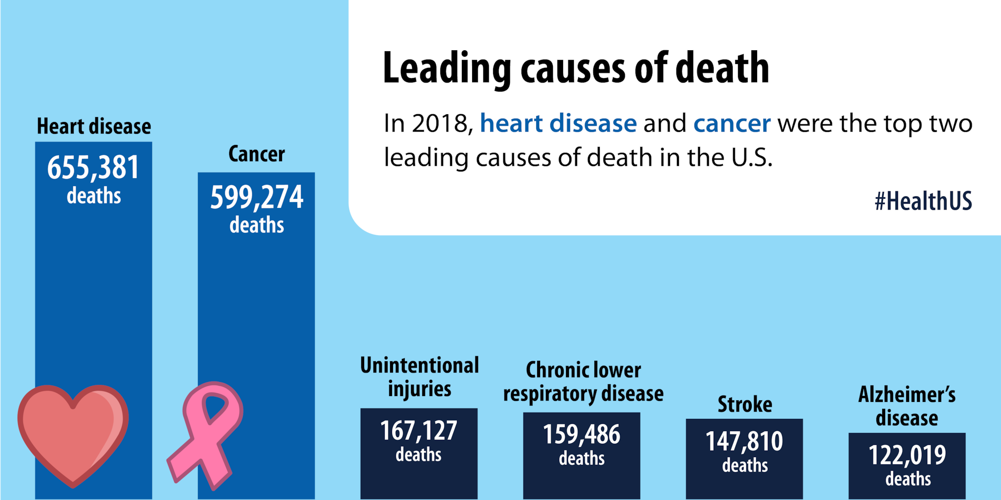 In 2018, heart disease and cancer were the top two leading causes of death in the U.S.