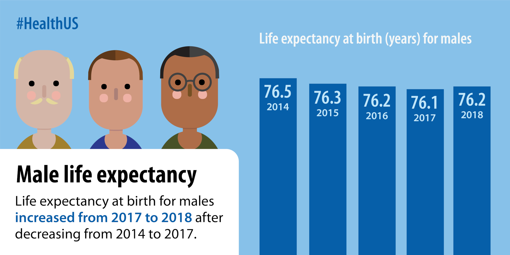Life expectancy at birth for males increased from 2017 to 2018 after decreasing from 2014 to 2017.