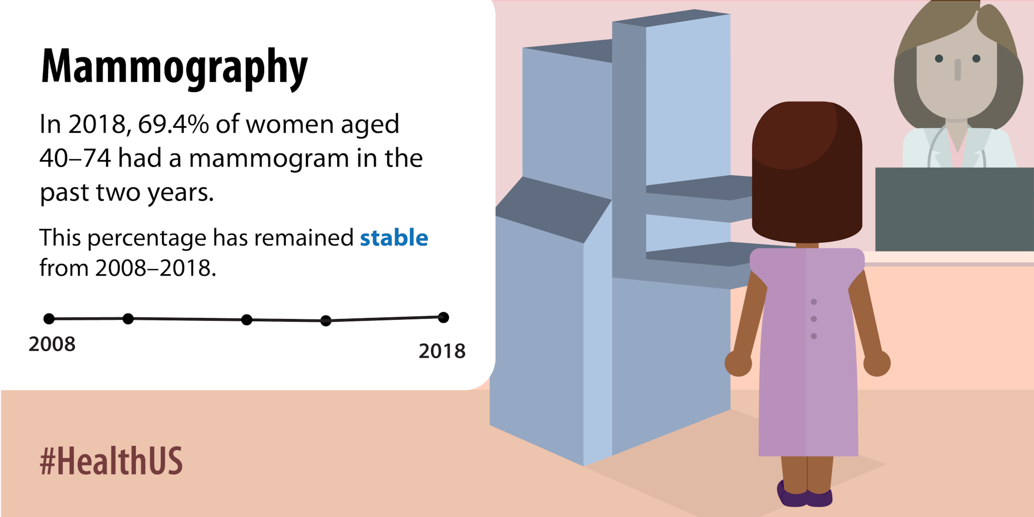 In 2018, 69.4% of women aged 40-74 had a mammogram in the past two years.