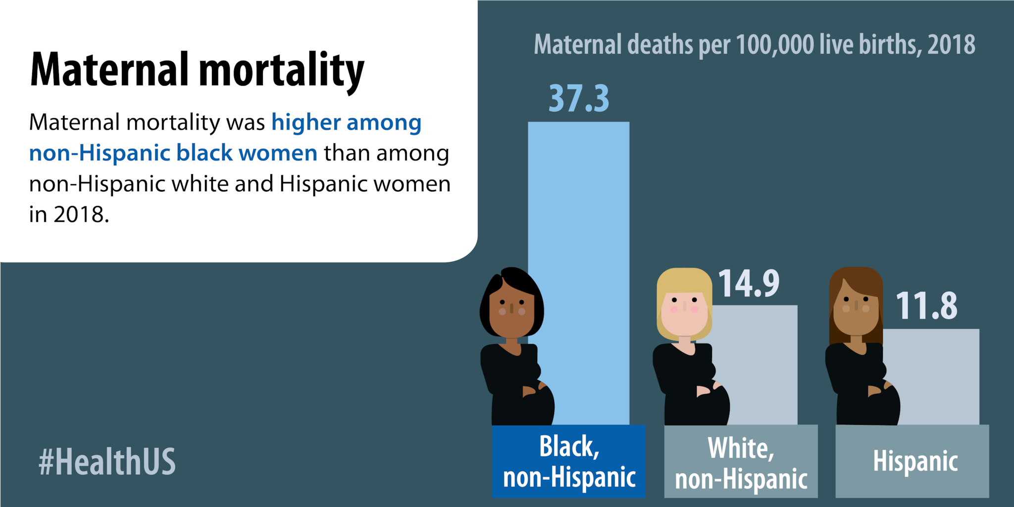 Maternal mortality was higher among non-Hispanic black women than among non-Hispanic white and Hispanic women in 2018.