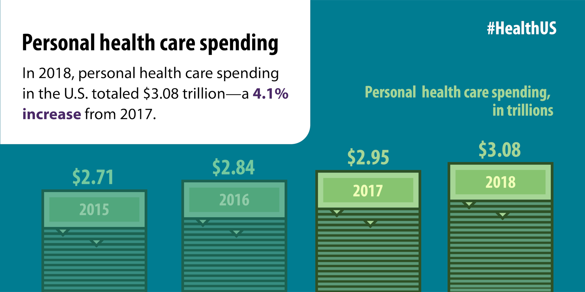 In 2018, personal health care spending in the U.S. totaled $3.08 trillion - a 4.1% increase from 2017.