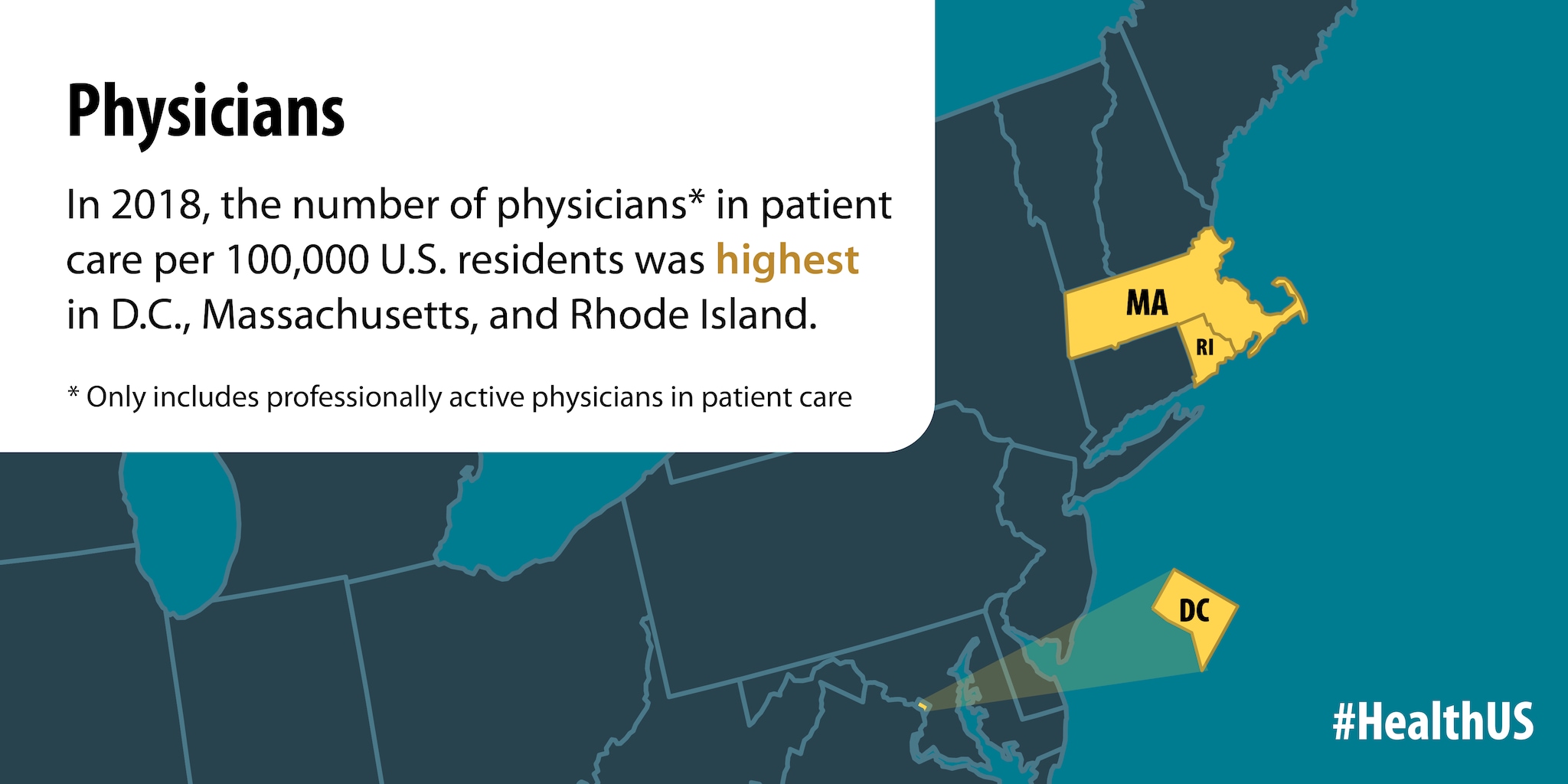 In 2018, the number of physicians in patient care per 100,000 U.S. residents was highest in D.C., Massachusetts, and Rhode Island.