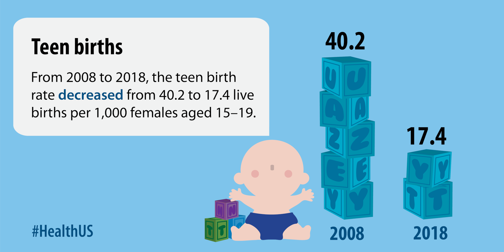 From 2008 to 2018, the teen birth rate decreased from 40.2 to 17.4 live births per 1,000 females aged 15-19.