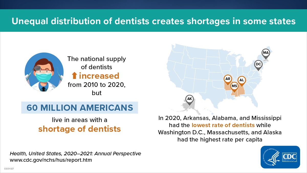 Pictures of a dentist and a U.S. map. Text says unequal distribution of dentists creates shortages in some states.