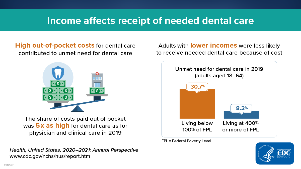 Pictures of a scale and a bar graph. Text says income and high out-of-pocket costs affects receipt of needed dental care.