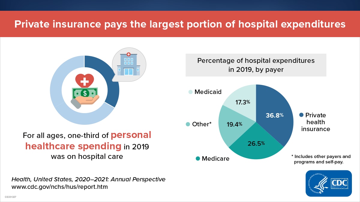 Pictures of a hand and dollar bill and a pie chart showing that private insurance pays the largest portion of hospital outlays.