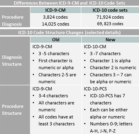 Icd 10 Chart