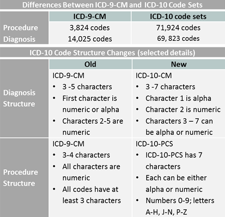 Key differences between ICD-9-CM and ICD-10-CM and ICD-10-PCS code sets.