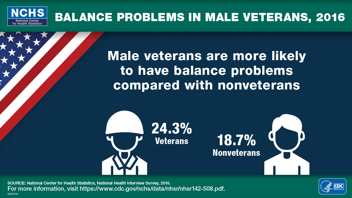 NCHS National Center for Health Statistics Balance Problems in Male Veterans, 2016 Male veterans are more likely to have balance problems compared with nonveterans 24.3% Veterans 18.7% Nonveterans SOURCE: National Center for Health Statistics, National Health Interview Survey, 2016. For more information, visit https://www.cdc.gov/nchs/data/nhsr/nhsr142-508.pdf. Logo of the Department of Health and Human Services (HHS) and Centers for Disease Control and Prevention (CDC)