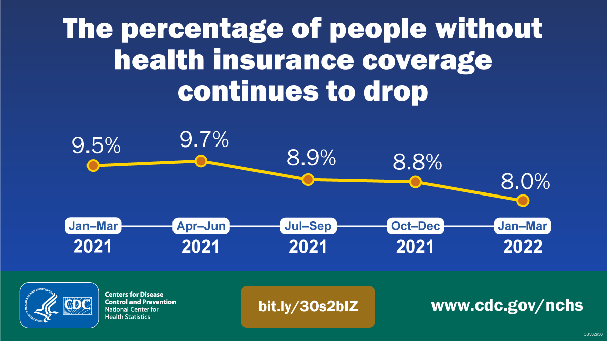 This image is a line chart that shows the percentage of people without health insurance coverage in quarters 1, 2, 3, and 4 in 2021 and quarter 1 in 2022.