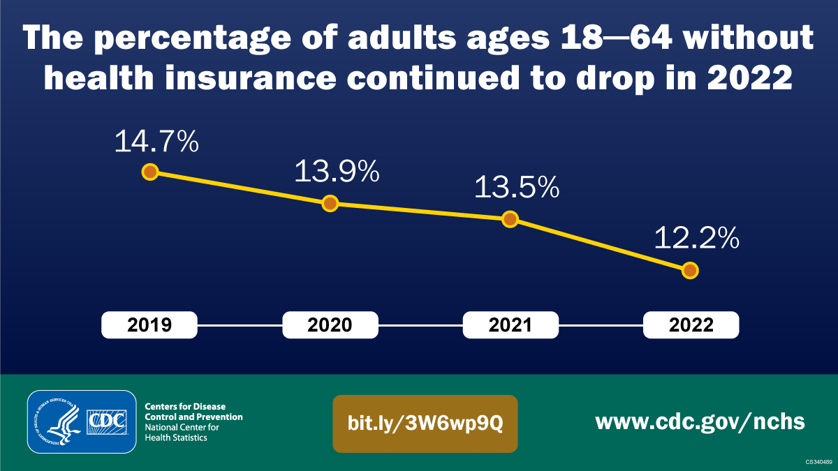 A line graph showing the declining trend for uninsured adults aged 18–64 from 2019 through 2022.