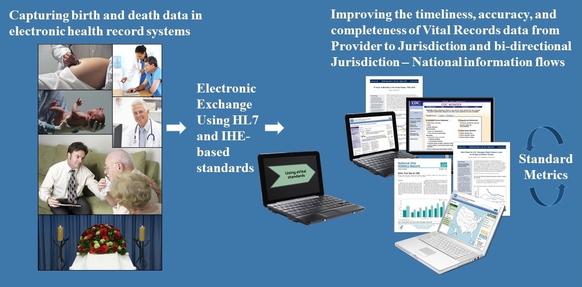 Capturing birth and death data in electronic health record systems; Electronic exchange using HL7 and IHE-based standards; improving the timeliness, accuracy, and completeness of vital records data.
