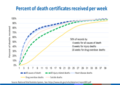 Medicolegal-Death-Investigation-deaths-certificates-received image of death certificates chart