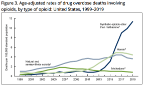 Chart showing drug overdose deaths