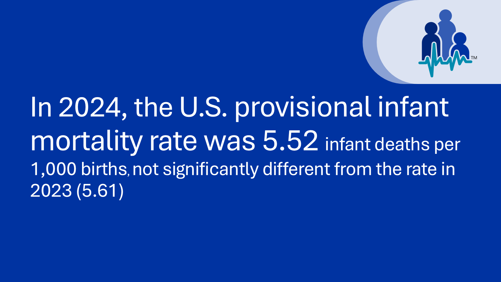In 2024, the U.S. provisional infant mortality rate was 5.52 infant deaths per 1,000 births, not significantly different from the rate in 2023 (5.61).