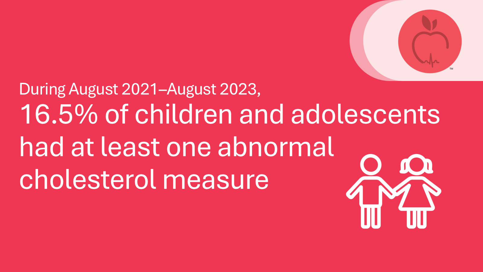 During August 2021&ndash;August 2023, 16.5% of children and adolescents had at least one abnormal cholesterol measure.