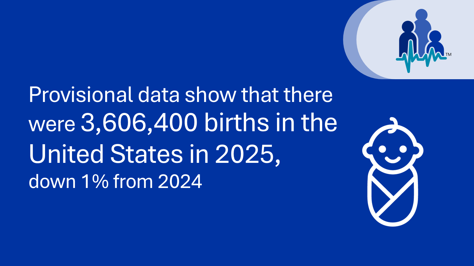Provisional data show that there were 3,606,400 births in the United States in 2025, down 1% from 2024.