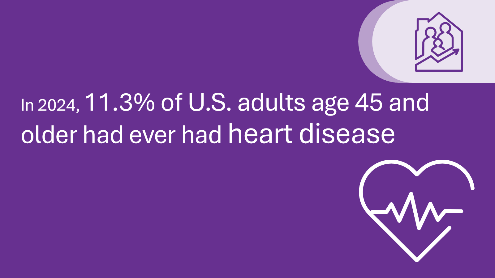 In 2024, 11.3% of U.S. adults age 45 and older had ever had heart disease.