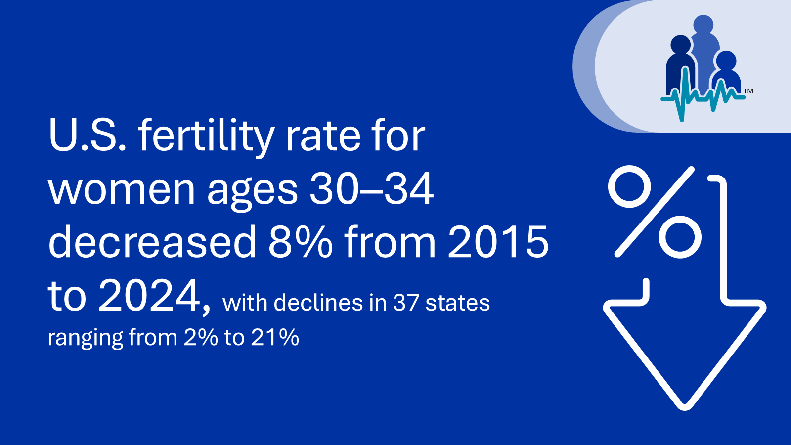 U.S. fertility rate for women ages 30–34 decreased 8% from 2015 to 2024, with declines in 37 states ranging from 2% to 21%.